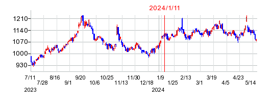 2024年1月11日 15:42前後のの株価チャート